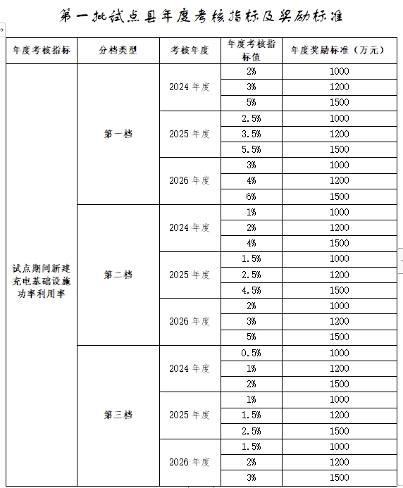 最多補貼4500萬(wàn)元！三部委聯(lián)合發(fā)文加速光儲充一體化項目建設