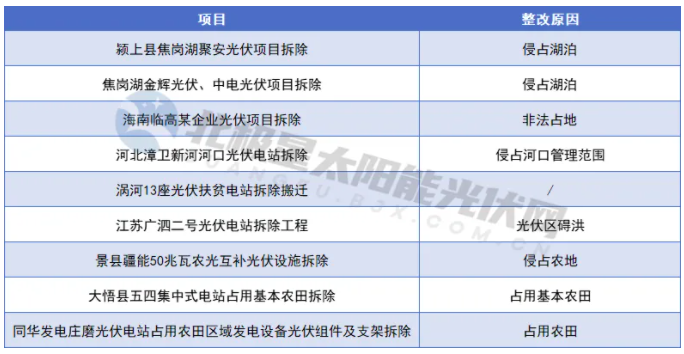 項目終止、拆除、漲價(jià)…… 光伏電站用地越來(lái)越難了！