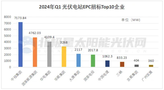 國家能源集團、中核、華能等五大央企超23GW光伏電站EPC定標