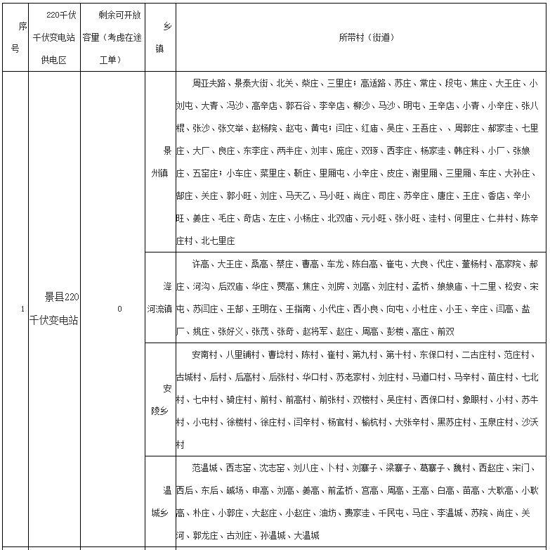 河北16地分布式光伏可接網(wǎng)容量為0！