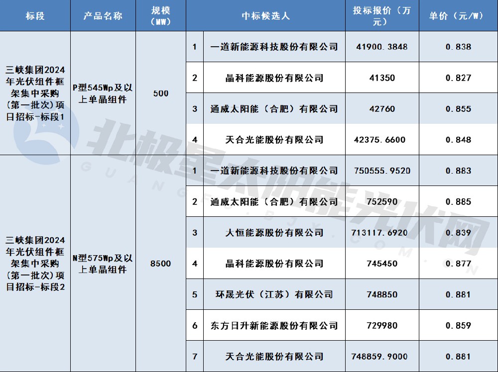 最低價(jià)0.827元/W！一道、晶科等7家企業(yè)入圍三峽集團9GW組件集采訂單