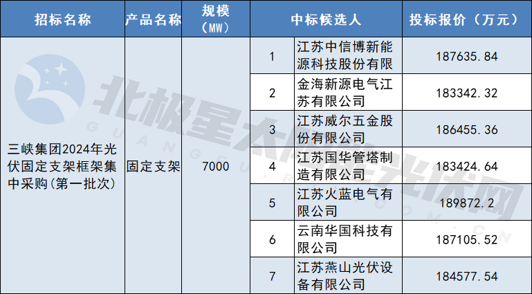 7GW，采購重量約28萬(wàn)噸！三峽集團固定支架框架集采中標候選人公布