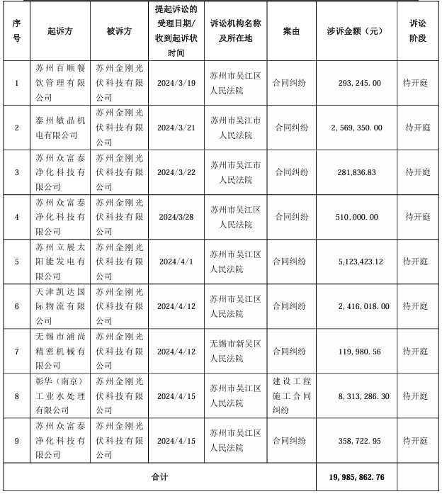 金剛光伏新增訴訟、仲裁案件9起 涉及金額超凈資產(chǎn)80.78%