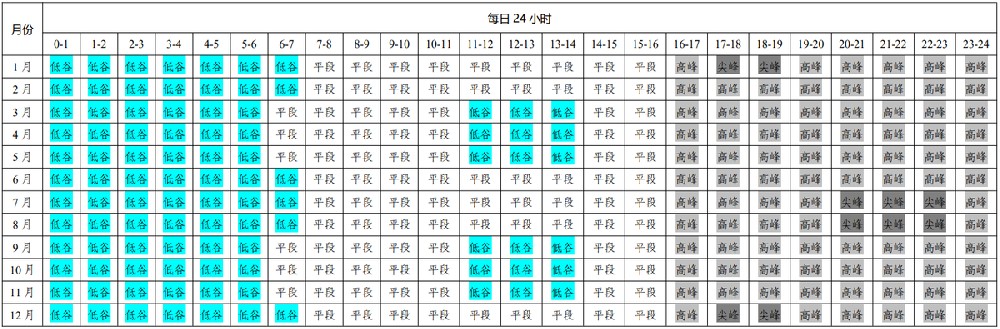 尖峰浮動(dòng)比例為高峰浮動(dòng)比例的1.2倍！河南再次調整工商業(yè)分時(shí)電價(jià)