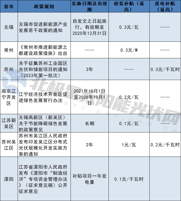 一個(gè)月備案4.5GW，江蘇分布式光伏井噴！