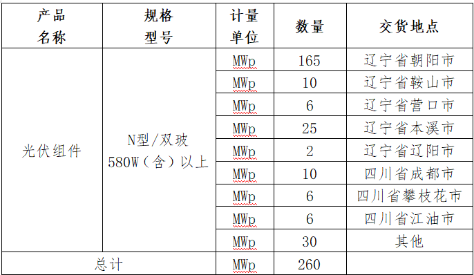 最低價(jià)0.86元/W！正泰、晶科、一道入圍鞍峽清潔能源260MW N型組件采購訂單