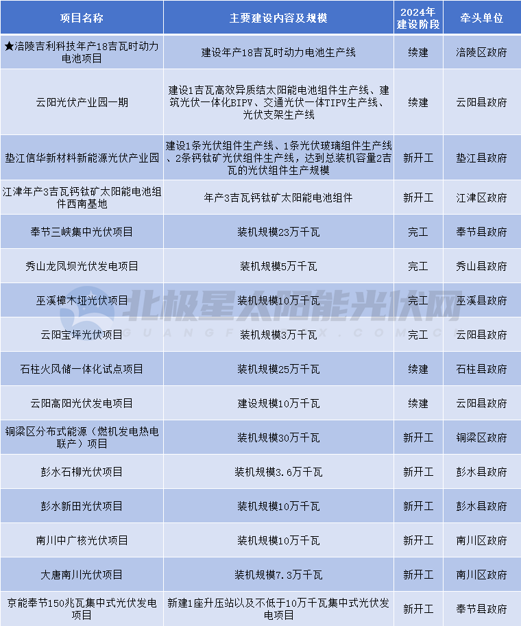 包括20個(gè)光伏項目！重慶市重點(diǎn)項目清單出爐