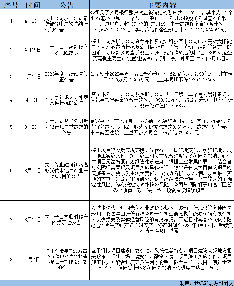 昔日光伏“明星”，如今頻頻“踩雷”，或創(chuàng  )歷史最大虧損！