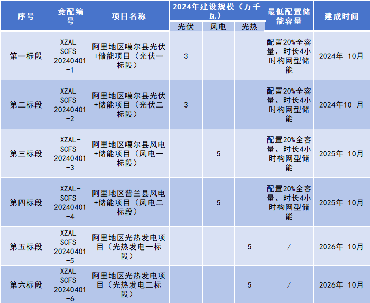 西藏阿里啟動(dòng)260MW保障性風(fēng)光項目競配