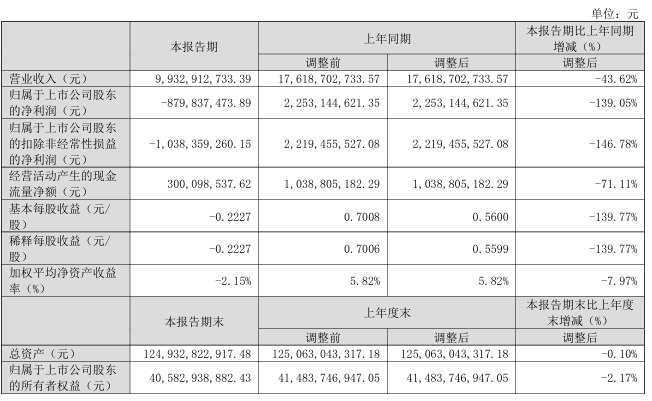 N型210產(chǎn)品出貨占比88%！TCL中環(huán)2024年一季報出爐