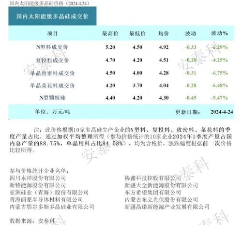 光伏要聞：140億元項目，終止！