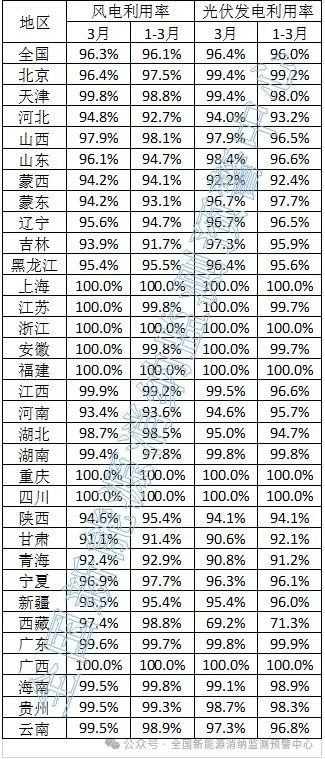 光伏96.4%！2024年3月全國新能源并網(wǎng)消納情況發(fā)布