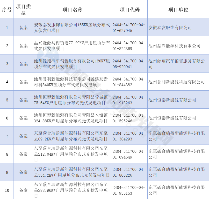 安徽池州公布49個(gè)備案分布式光伏項目