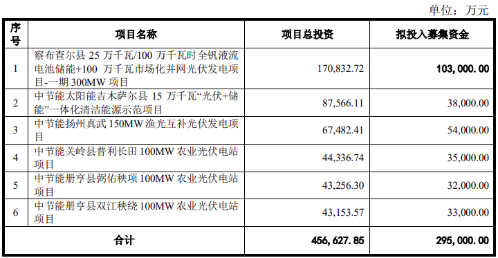 中節能太陽(yáng)能：擬募資29.5億用于900MW光伏新能源項目