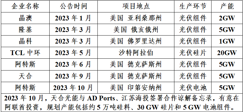 供應鏈重塑下光伏企業(yè)全球化策略研究