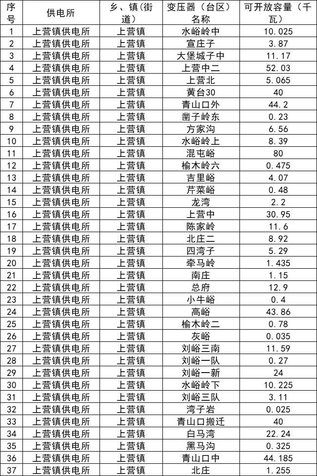 75057.485千瓦！河北遷西縣分布式光伏可開(kāi)放容量公示