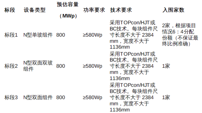 廣州發(fā)展2.4GW光伏組件集采招標