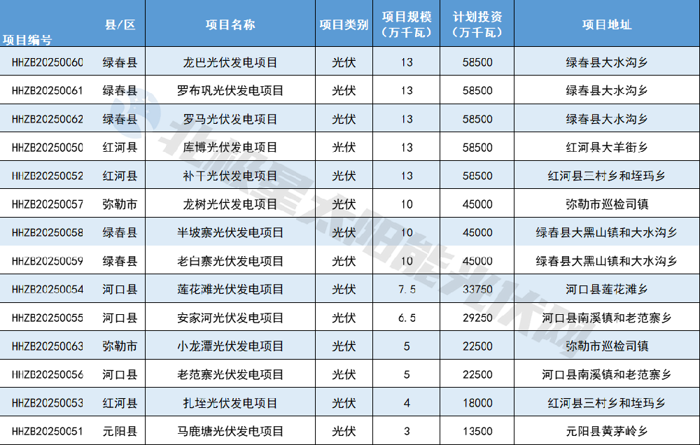 1.26GW！紅河州14個(gè)項目列入云南2024年第二批、第三批新能源項目業(yè)主優(yōu)選