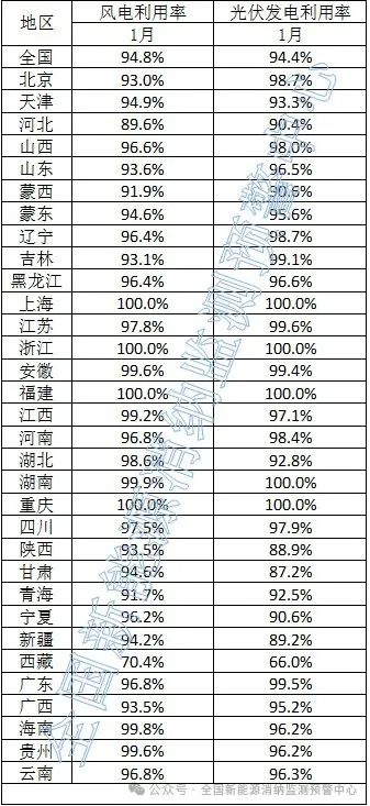 光伏94.4%！2025年1月全國新能源并網(wǎng)消納情況