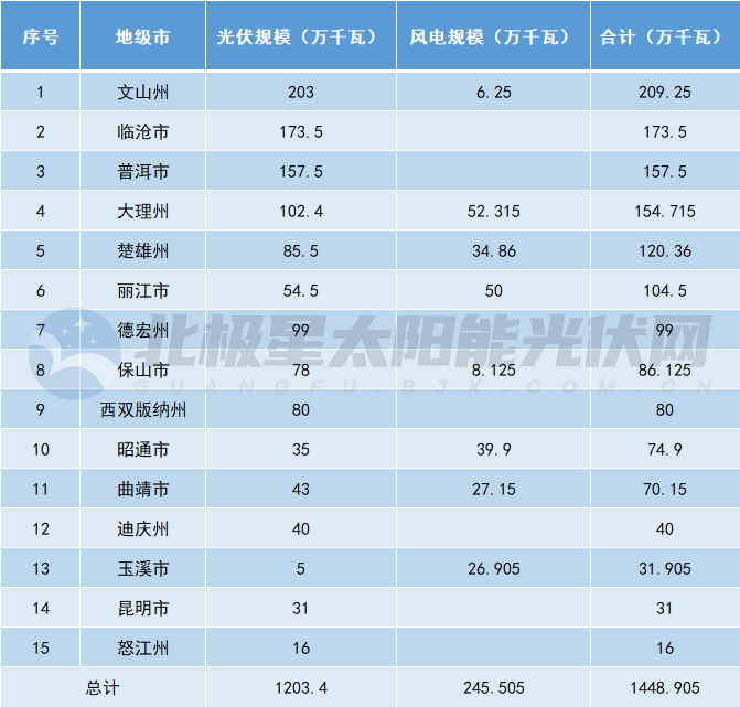 14.5GW！云南下發(fā)2025年第一批風(fēng)、光項目指標