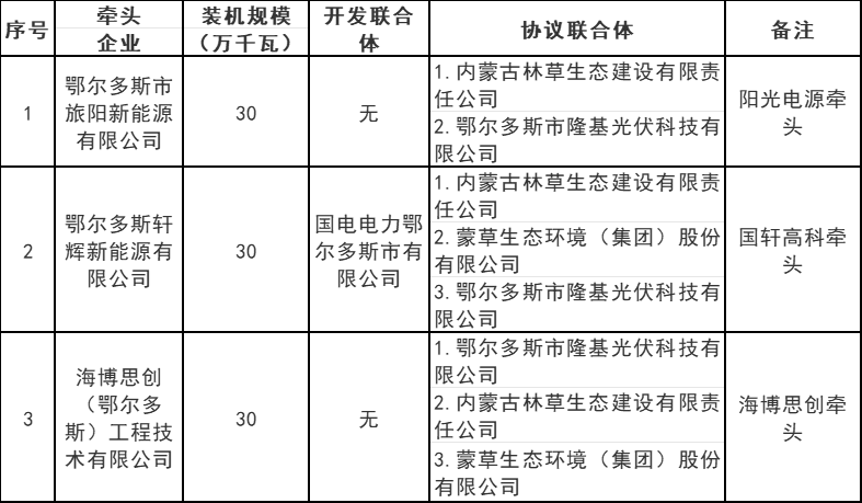 內蒙古鄂爾多斯5.4GW風(fēng)、光治沙優(yōu)選結果公布