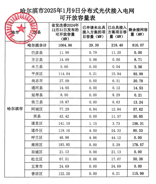 四地為0！哈爾濱分布式光伏接入電網(wǎng)承載力情況公示