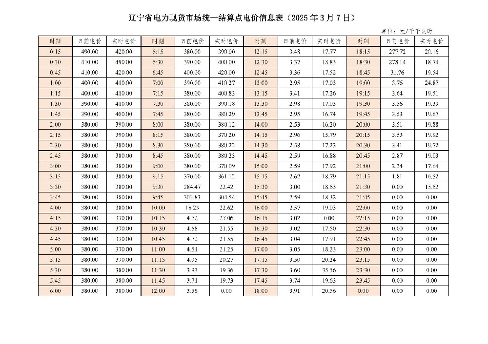 遼寧省電力現貨市場(chǎng)統一結算點(diǎn)電價(jià)信息表更新！