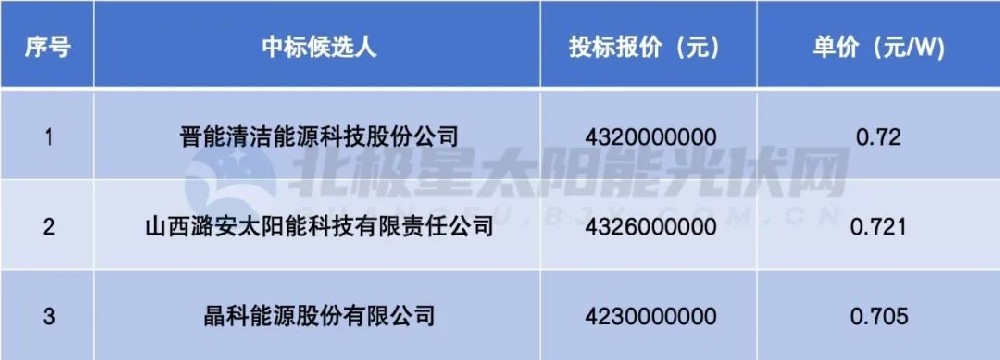晉北采煤沉陷區新能源基地6GW組件集采：晉能、潞安、晶科入圍