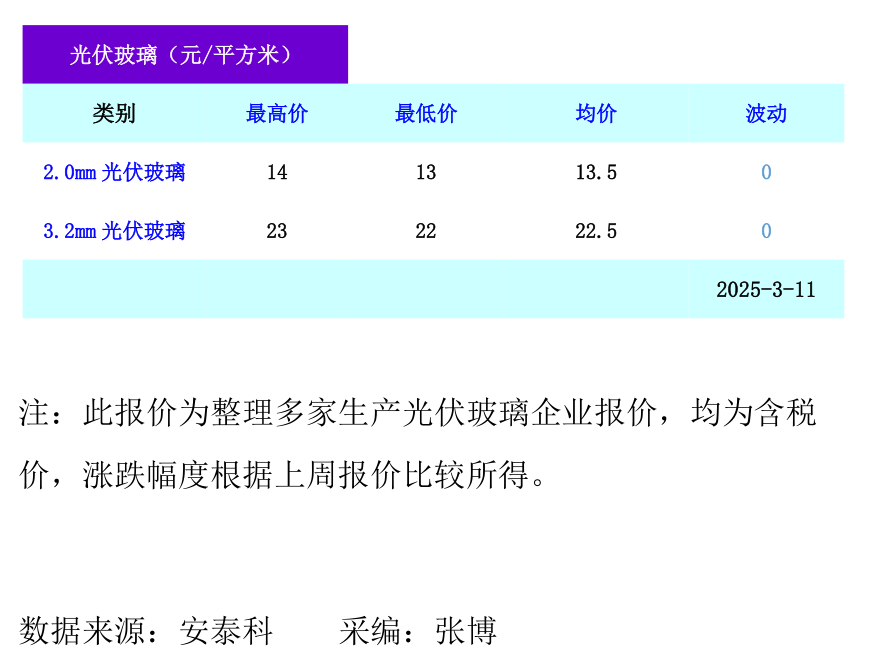 光伏玻璃最新價(jià)格（2025年3月11日）