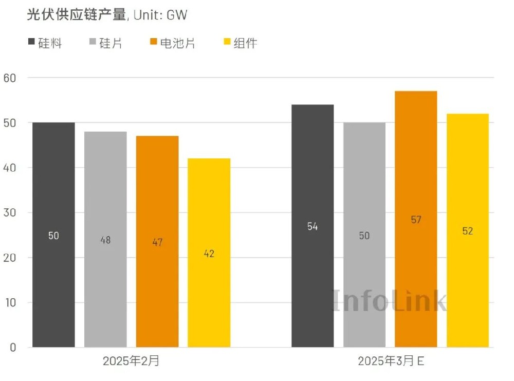3月硅料、硅片、電池組件排產(chǎn)量提升