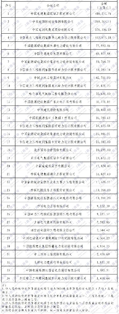 2024年中國企業(yè)境外太陽(yáng)能（光伏）項目、新能源項目簽約額排名