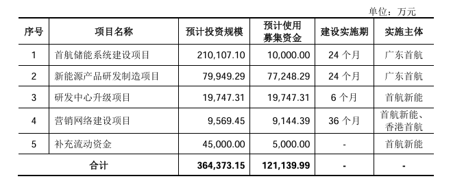 首航新能正式邁入上市日程！