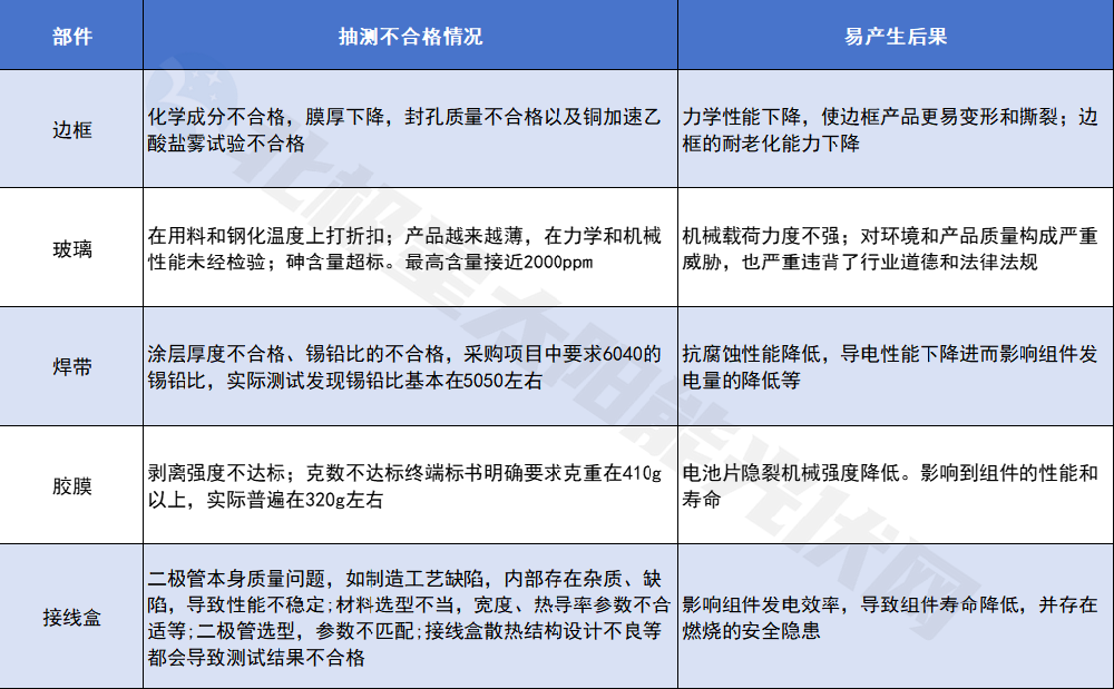 毒玻璃、隱裂超標 電站起火.......價(jià)格戰下質(zhì)量問(wèn)題觸目驚心