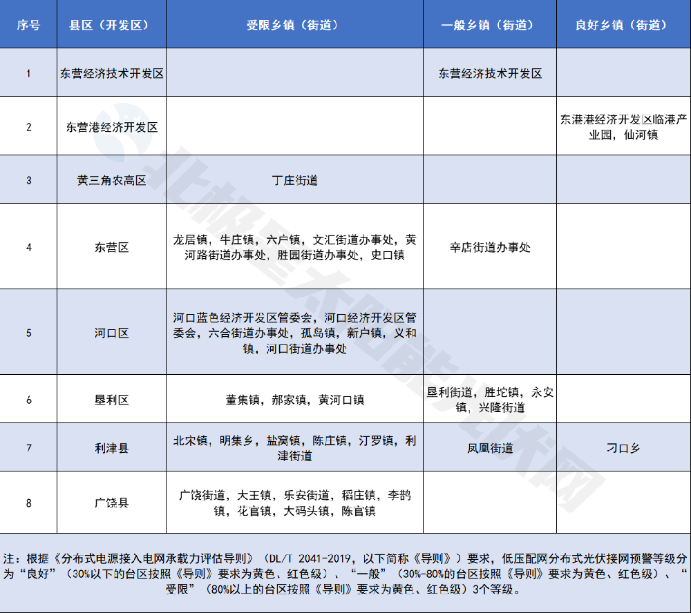 僅3個(gè)良好鄉鎮（街道）！山東東營(yíng)公示分布式光伏可開(kāi)放容量