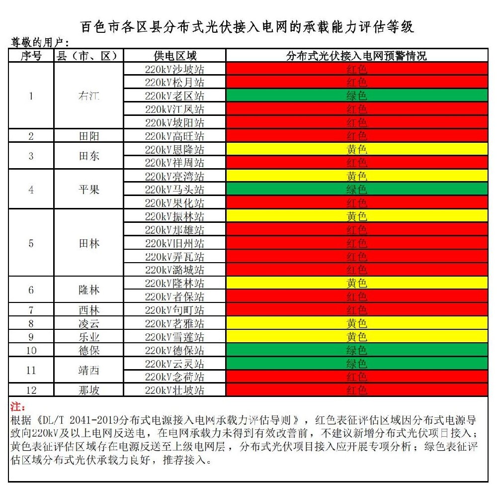 廣西12個(gè)縣區公布一季度電網(wǎng)承載能力預警等級