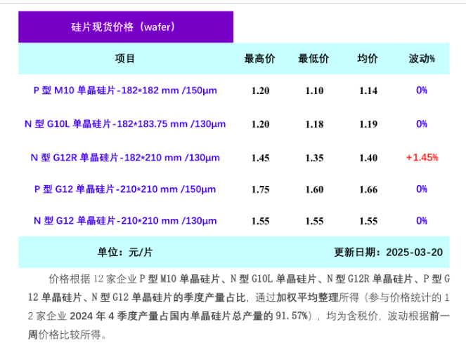 電池需求持續 推動(dòng)210RN硅片價(jià)格繼續上行（2025年3月20日）