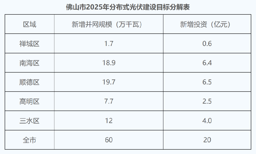 廣東分布式光伏征求意見(jiàn)：不強制自用比例 全額上網(wǎng)農光、道路等按集中式管理