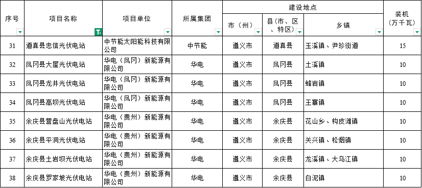 貴州4.13GW風(fēng)、光項目業(yè)主公布：華電、浙江運達、國電投……
