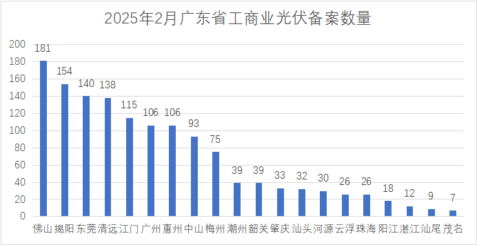 單月備案2.02GW！廣東省2月份工商業(yè)光伏項目備案清單出爐