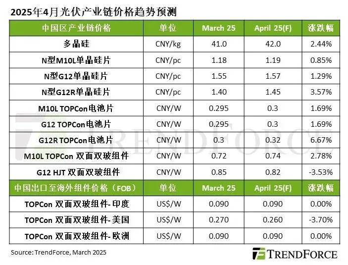 受中國搶裝潮帶動(dòng)，2025年Q2光伏產(chǎn)業(yè)鏈價(jià)格預估將集體上漲